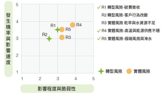 氣候相關風險鑑別矩陣