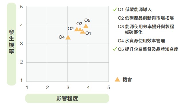氣候相關機會鑑別矩陣