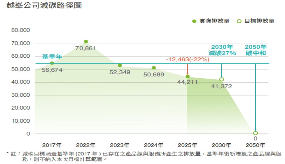 越峯公司減碳路徑圖