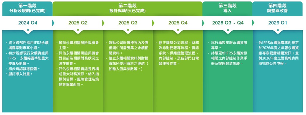 IFRS永續揭露準則因應時程