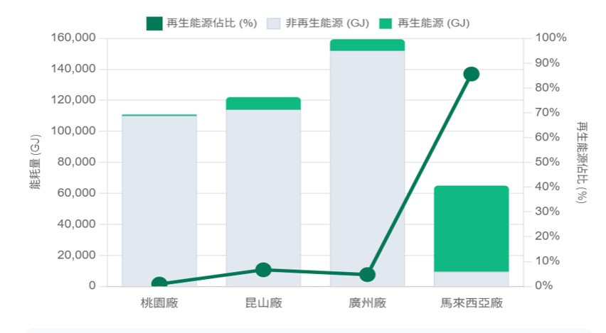 2025年各廠區能耗結構與再生能源比例