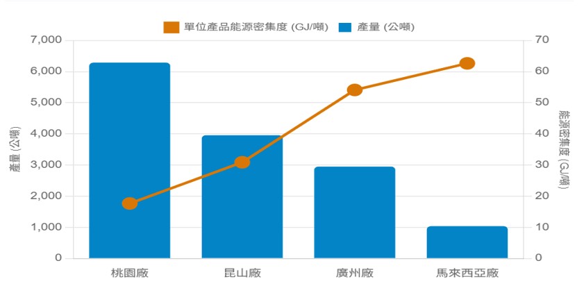 2025年各廠區產量與單位產品能源密集度