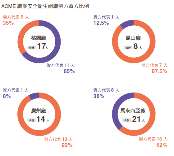 ACME職業安全衛生組織勞方資方比例
