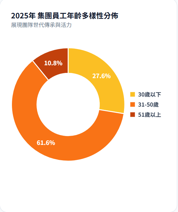 2025年集團員工年齡多樣性分佈
