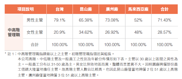2025年各營運據點中高階管理職性別比例