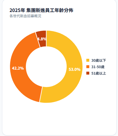 2025年集團新進員工年齡分佈