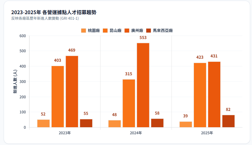 2023至2025年各營運據點人才招募趨勢