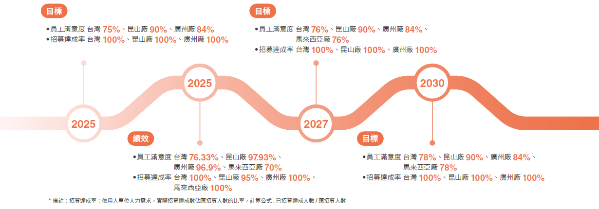 2025至2030年人才吸引與留任目標與績效