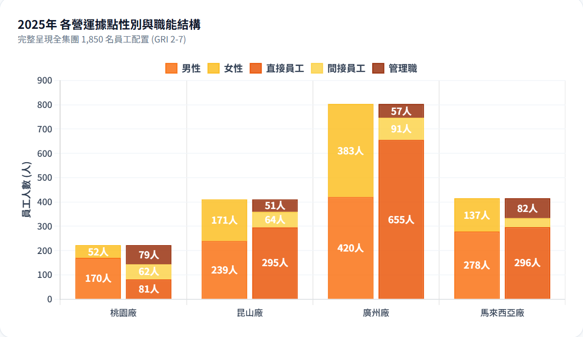 2025年各營運據點性別與職能結構
