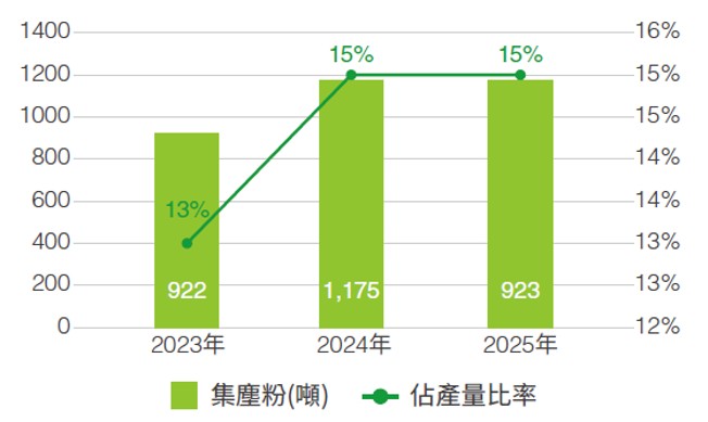 ACME 2023至2025年集塵粉回收情形