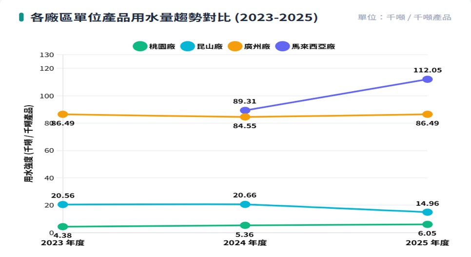 各廠區單位產品用水量趨勢對比（2023-2025）