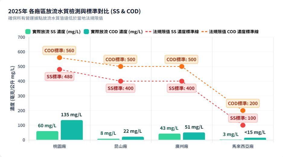 2025年各廠區放流水質檢測與標準對比（SS 與 COD）