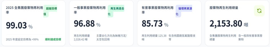 2025年全集團廢棄物再利用率、一般事業廢棄物再利用率及有害事業廢棄物再利用率