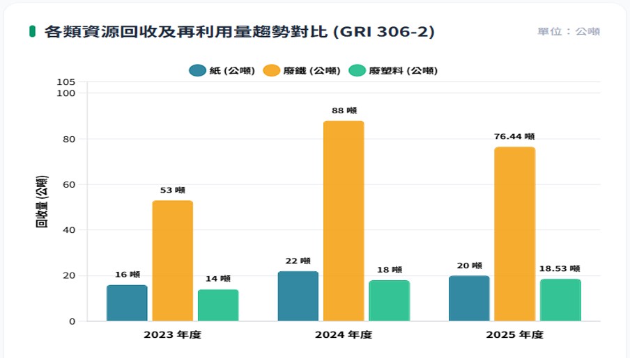 各類資源回收及再利用量趨勢對比（GRI 306-2）