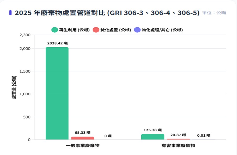 2025年廢棄物處置管道對比（GRI 306-3、306-4、306-5）