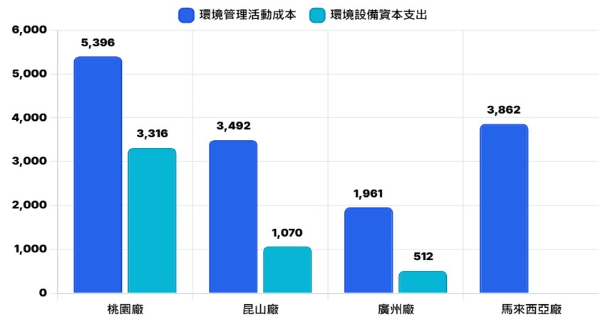 2025年各廠環境成本圖表