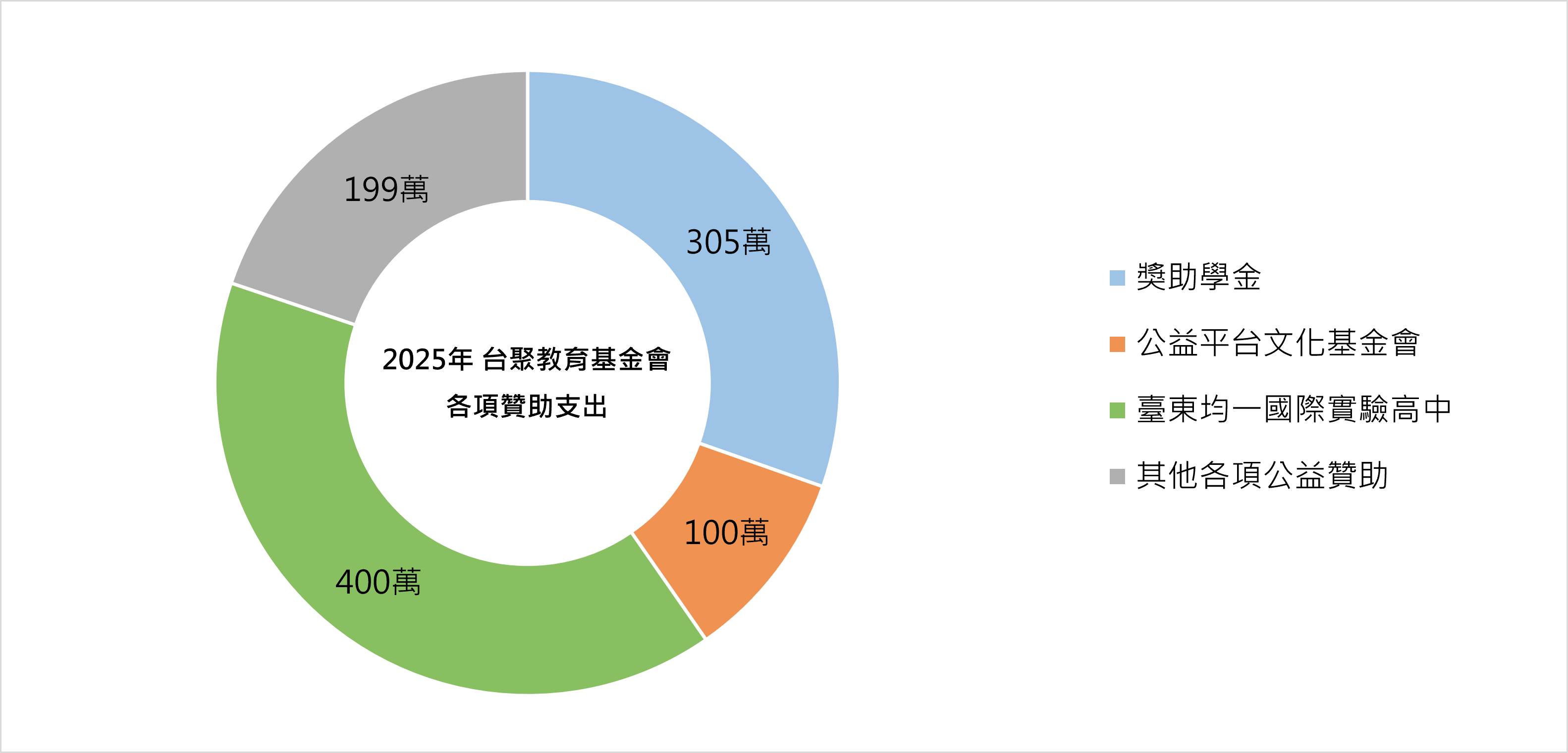 2025年台聚教育基金會公益贊助支出分布圖