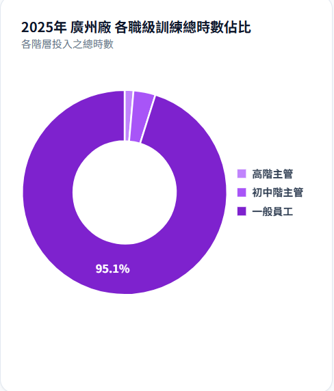 廣州廠各職級訓練總時數佔比