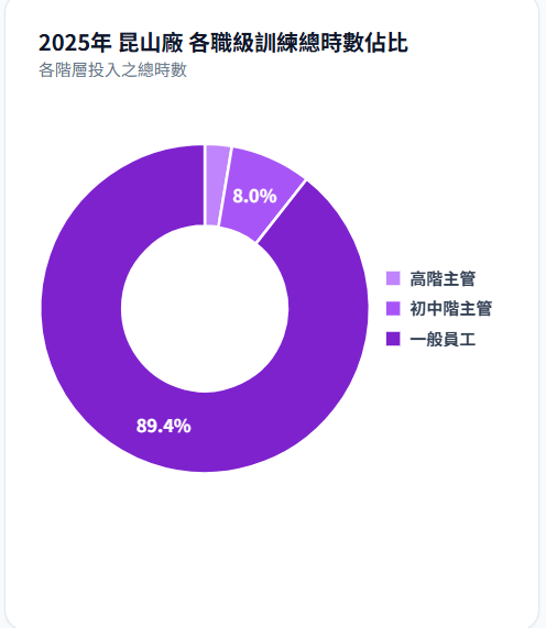 昆山廠各職級訓練總時數佔比