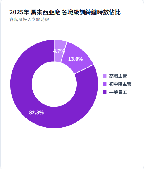 馬來西亞廠各職級訓練總時數佔比