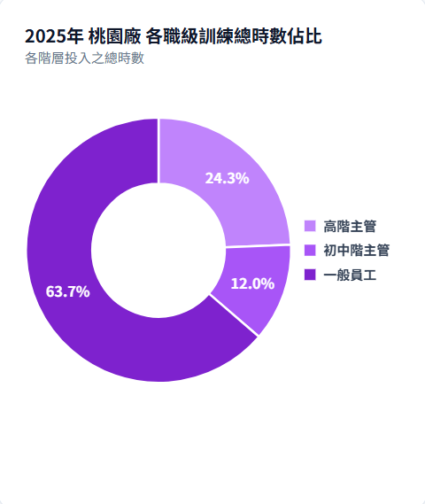 桃園廠各職級訓練總時數佔比