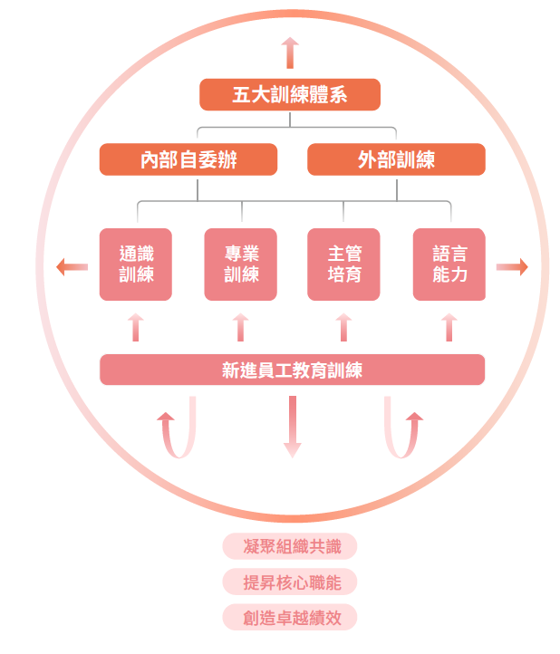 五大訓練體系